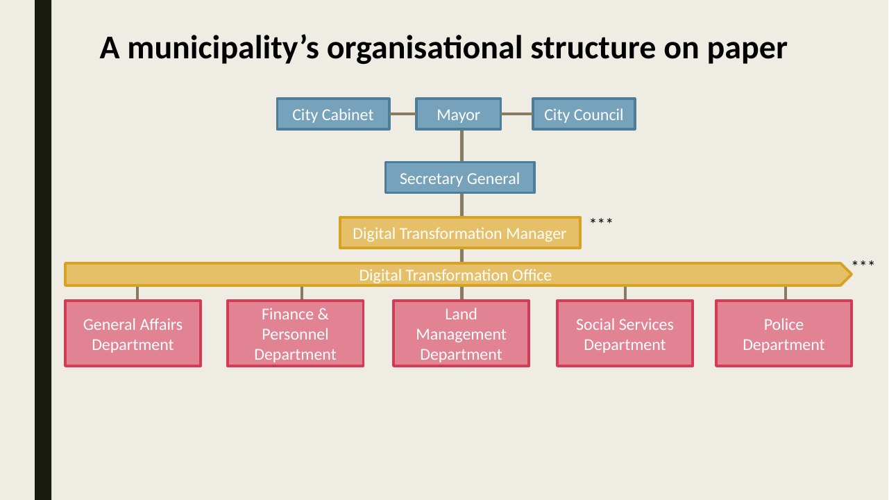 Slide: organisation chart of a municipality on paper. A Digital Transformation Manager and a Digital Transformation Office sit under the Secretary General, above the five departments.