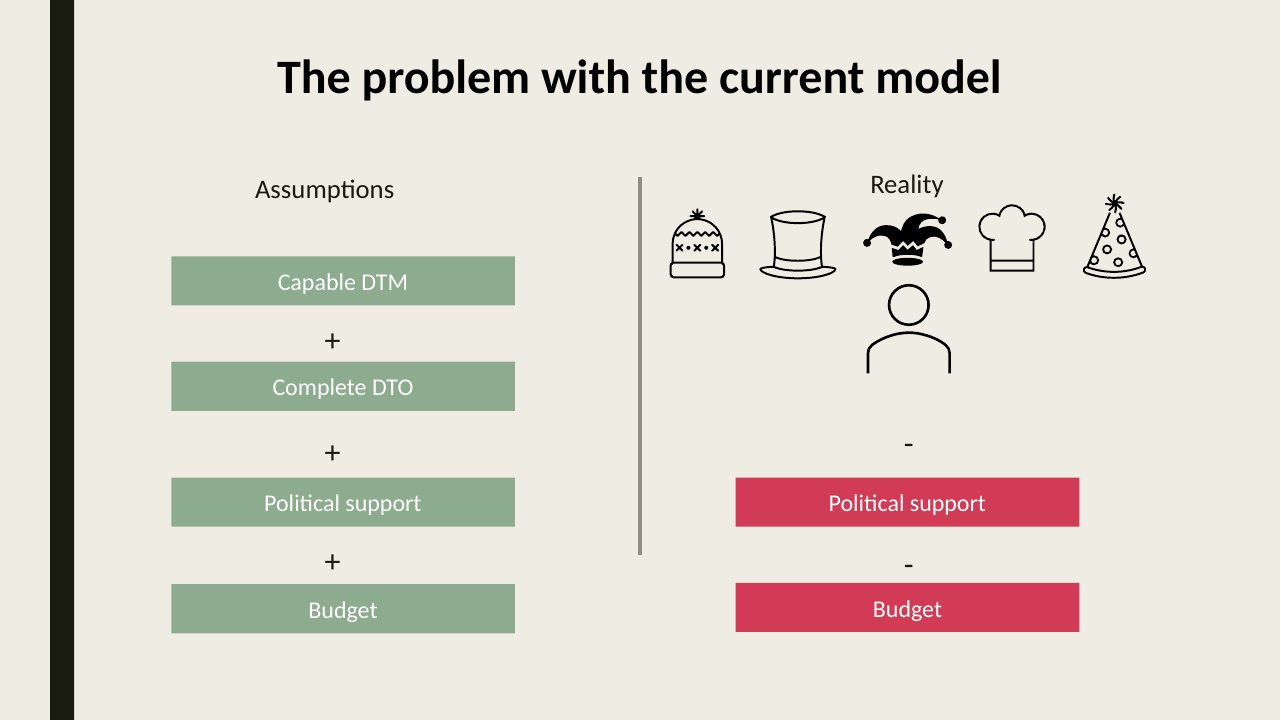 Slide: the current model assumes a capable DTM, a complete DTO, political support and budget. In reality one person wears many hats, without political support or budget.