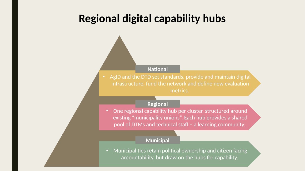 Slide: the hub model at three levels. National: AgID and the DTD set standards, maintain infrastructure, fund the network and define evaluation metrics. Regional: one capability hub per cluster with a shared pool of DTMs and technical staff. Municipal: municipalities keep political ownership and draw on the hubs for capability.