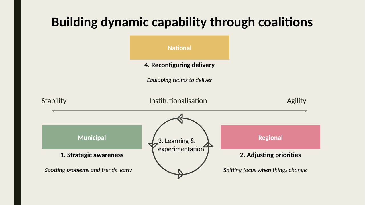 Slide: the dynamic capability framework mapped onto the hub model. Strategic awareness at municipal level, adjusting priorities at regional level, learning and experimentation between them, and reconfiguring delivery at national level.